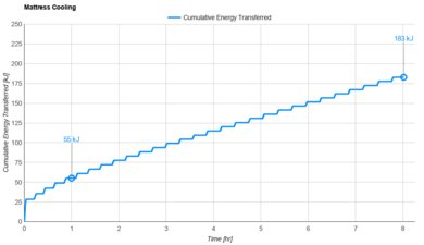 Sleep On Latex Hybrid Cooling Graph