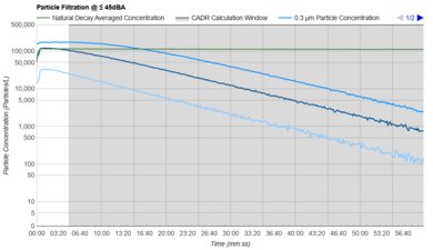 Levoit Core 300 Purification Graph @ ≤ 45dBA