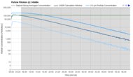 Levoit Core 300 Purification Graph @ ≤ 45dBA