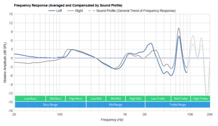 Jaybird X4 Wireless Peaks/Dips Graph