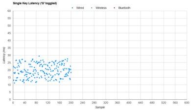 GLORIOUS GMMK Single-Key Latency Graph