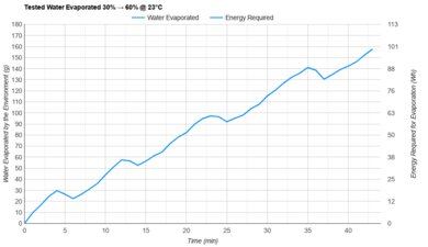 Carepod One Tested Efficiency