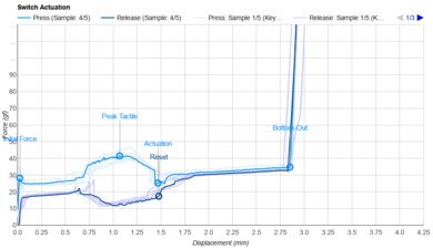Kailh Autumn Mini Actuation Graph