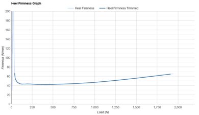 HOKA Skyward X 2 Heel Firmness Graph