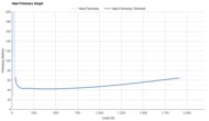 HOKA Skyward X 2 Heel Firmness Graph