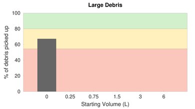 Shark IQ Robot AV992 Low Carpet Large Debris Graph