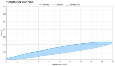 Topo Phantom 4 Forefoot Bending Energy Return