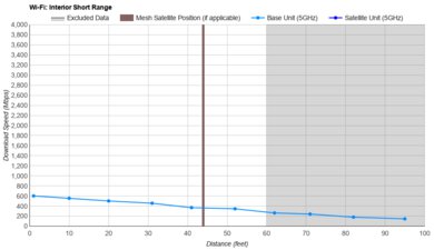 TP-Link Archer A8 Short Range Graph