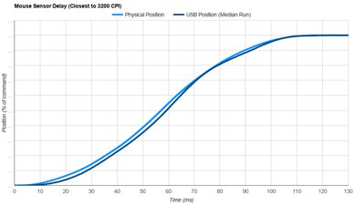 Logitech G PRO X SUPERLIGHT 2c Sensor Latency Transition Graph