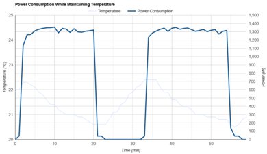 Hisense AP1022HW1GD Power Consumption While Maintaining Temperature