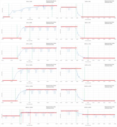 Samsung JU7100 Response Time Chart