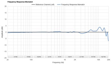 Apple AirPods Pro 2 Frequency Response Mismatch