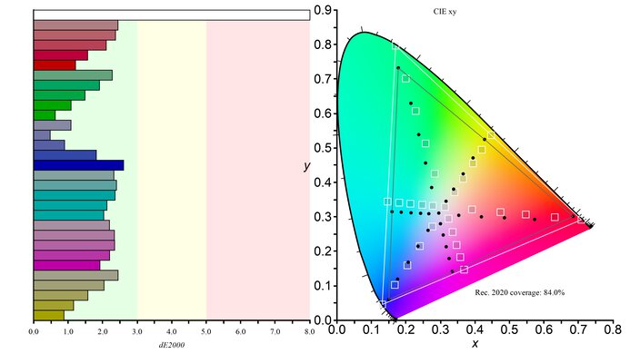 Acer ‎Predator X32 Fpbmiiiiphuzx Rec. 2020 Color Gamut Picture