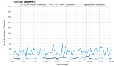Honeywell HPA300 Concentration Graph