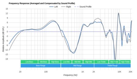 Bluedio U Plus/UFO Wireless Peaks/Dips Graph
