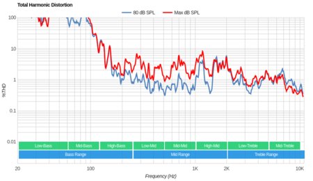 LG UK6300 Total Harmonic Distortion