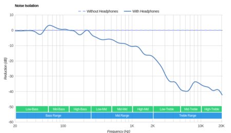 HyperX Cloud Flight Noise Isolation
