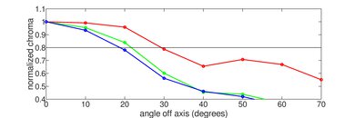 LG UN6950 Chroma Graph