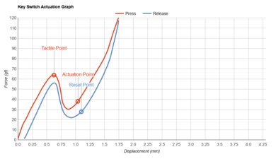 Microsoft Surface Pro 8 (2021) Key Switch Actuation Graph