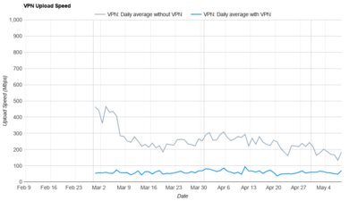 Upload Speed Graph Private Internet Access Review - RTINGS.com