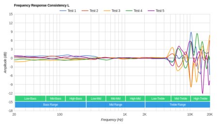 Sony WH-XB700 Wireless Consistency L