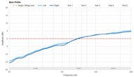 Sennheiser HD 25 Bass Profile: Target Compliance