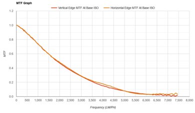 Nikon Z fc MTF Graph