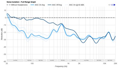 Jabra Elite 10 Gen 2 Noise Isolation - Full Range Graph