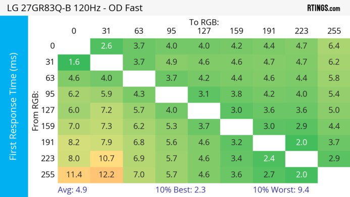 LG 27GR83Q-B 120Hz First Response Heatmap