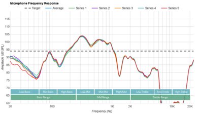 V-MODA Crossfade 3 Microphone Frequency Response