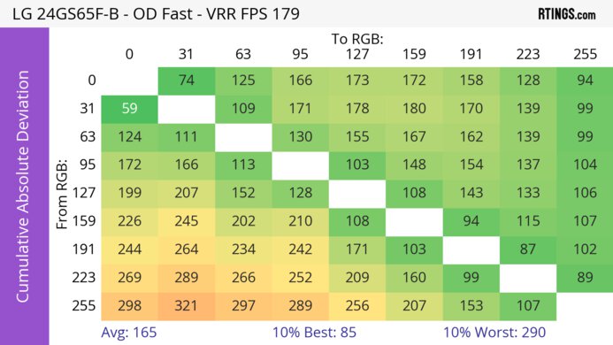 LG 24GS65F-B CAD Heatmap At Max Refresh