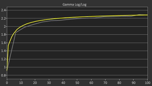 Dell Alienware AW3225DM Pre Gamma Curve Picture