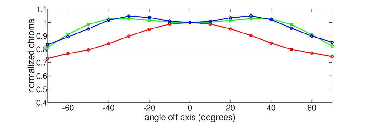 LG 42 OLED Flex Vertical Chroma Graph