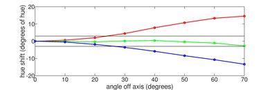 LG QNED90T Hue Graph