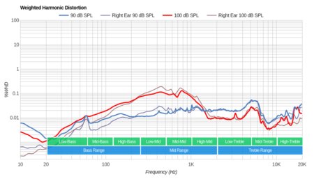 Bluedio T3 Plus Wireless Weighted Harmonic Distortion