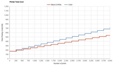 Canon PIXMA TR7120 Printer Total Cost