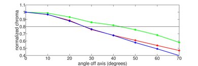 Sony X90J Chroma Graph