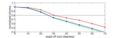 LG QNED90T Chroma Graph
