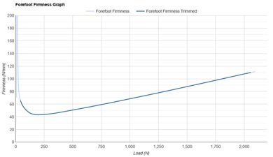 Saucony Endorphin Pro 4 Forefoot Firmness Graph
