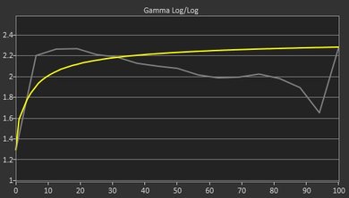 HP V320 Pre Gamma Curve Picture