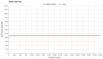 HP Smart Tank 7602 Printer Total Cost
