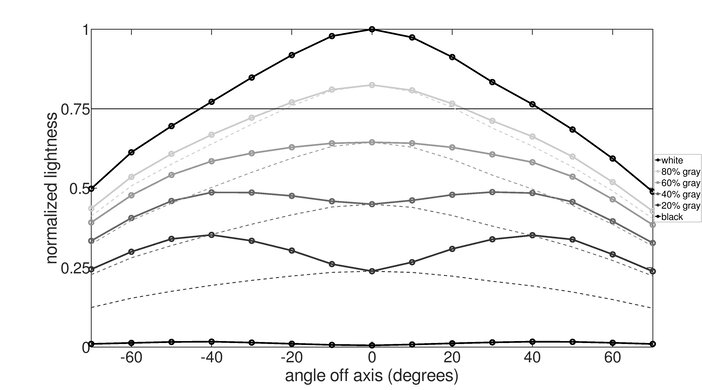 Gigabyte M32UC Horizontal Lightness Graph