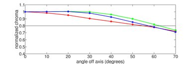 Sony A80J OLED Chroma Graph