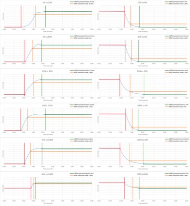 Hisense A65K Response Time Chart