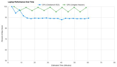 writing on surface pro 8 Microsoft Surface Pro 8 (2021) Performance Over Time Graph