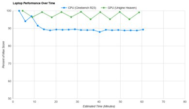 Microsoft Surface Pro 8 (2021) Performance Over Time Graph