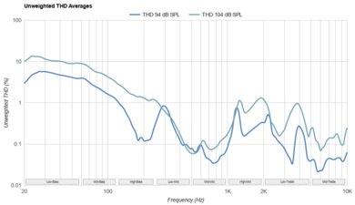 Sony MDR-7506 THD Ratio