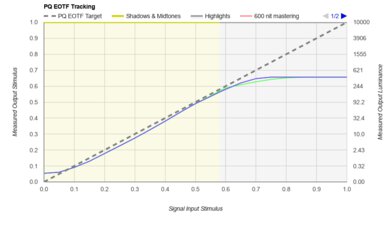 Samsung Q60D [Q60, Q60DD] QLED PQ EOTF Graph