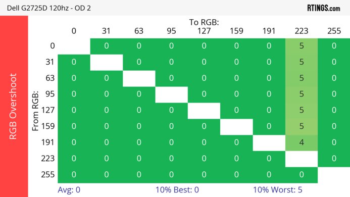 Dell G2725D 120Hz Heatmap RGB Overshoot