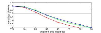 Samsung Q8F 2025 Chroma Graph